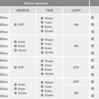 LED Floodlight 17W 2200 lumens 3000K IP65 Black with motion and light sensor