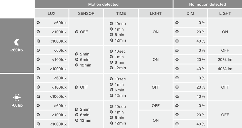 LED Floodlight 17W 2200 lumens 3000K IP65 Black with motion and light sensor